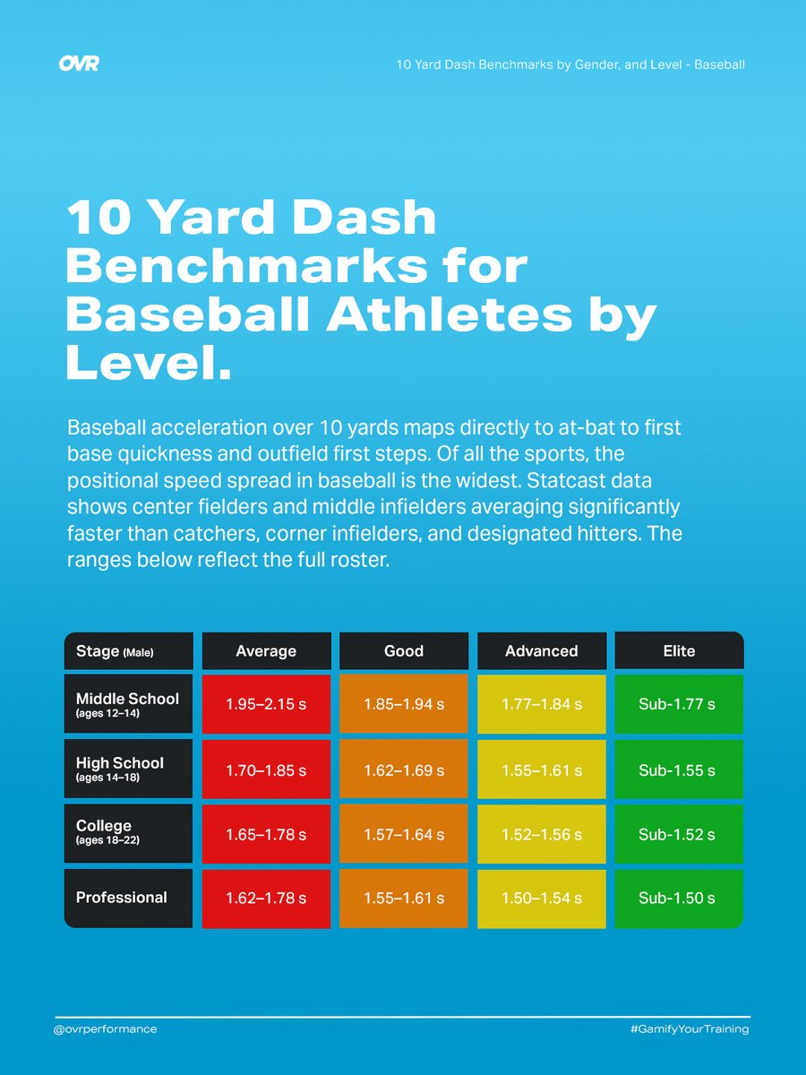 OVRPerformance's tweet photo. 10 Yard Dash Benchmarks for Baseball & Softball Athletes by Level 🏃⚡️

Where do you stack up? Here are the 10-yard dash benchmarks from middle school through professional:
⚾️ Baseball Benchmarks: 
🔴 Middle School — Average: 1.95–2.15s | Elite: Sub-1.77s 
🟠 High School — Average: 1.70–1.85s | Elite: Sub-1.55s 
🟡 College — Average: 1.65–1.78s | Elite: Sub-1.52s 
🟢 Professional — Average: 1.62–1.78s | Elite: Sub-1.50s

🥎 Softball Benchmarks: 
🔴 Middle School — Average: 2.05–2.25s | Elite: Sub-1.87s 
🟠 High School — Average: 1.85–2.00s | Elite: Sub-1.70s 
🟡 College — Average: 1.78–1.92s | Elite: Sub-1.63s 
🟢 Professional — Average: 1.73–1.88s | Elite: Sub-1.58s

Context matters. Acceleration over 10 yards maps directly to first-step quickness out of the box and first steps in the outfield. Position matters as well, center fielders and middle infielders consistently test faster than catchers and corner infielders at every level. Know your number, know where you stand, and train to improve it.

Track it all with OVR Sprint. 📊

💬 What is your 10-yard dash time?

#GamifyYourTraining