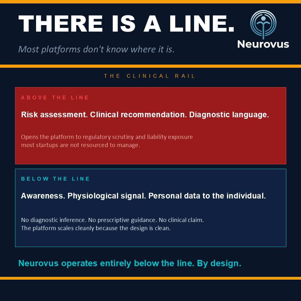 GaryNeurovus's tweet photo. "There is a line."

Most behavioral health platforms do not know they have crossed it until a lawyer tells them.

The line is not obvious. It is built into the language.

"Risk assessment." "Early intervention." "Clinical recommendation."

These phrases feel responsible. They signal care. And they quietly create regulatory exposure that most startups are not resourced to manage.

The platforms that scale stay below the line by design. Not by accident.

They deliver awareness. Not diagnosis. They surface physiological signal directly to the individual. Not to an employer. Not to an insurer. Not to a clinical system.

The individual gets personal information about their own body. The organization gets aggregate awareness. Nobody gets a clinical record.

That is how you build something that survives contact with legal, compliance, and a 20-year career firefighter who is not going to disclose anything to anyone.

Neurovus operates below the line. By design.

📩 garyroberts@neurovus.com

#DigitalHealth #BehavioralHealth #ImpactInvesting #Neurovus #FirstResponders