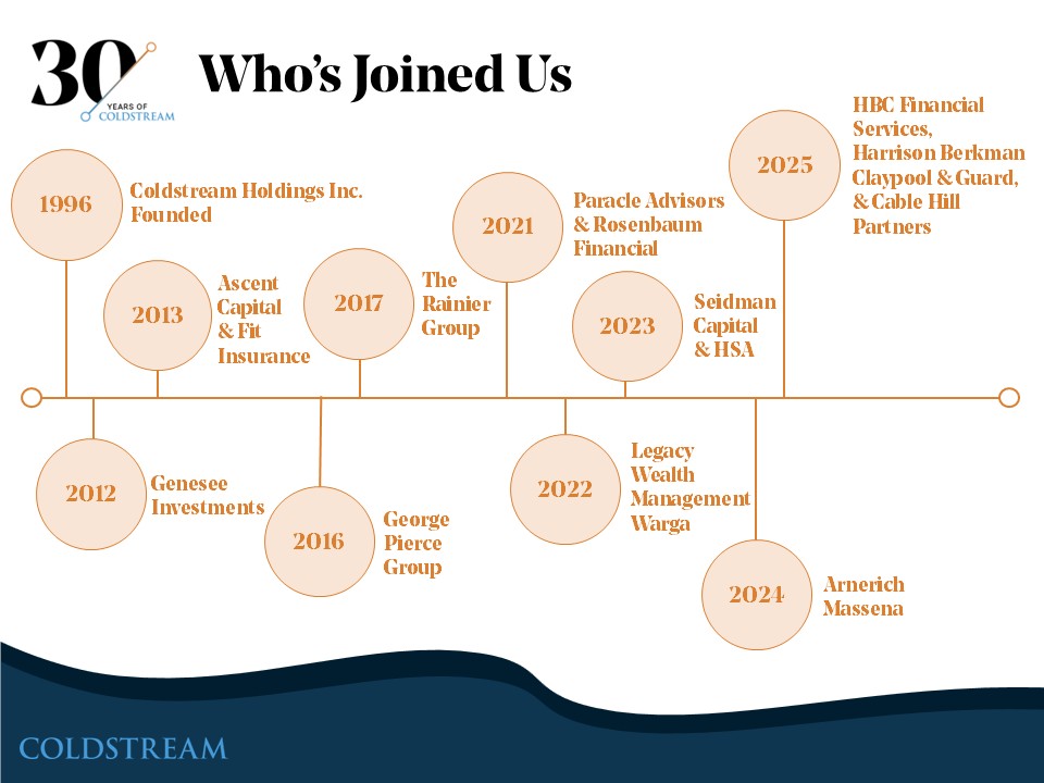 ColdstreamSEA's tweet photo. Our story is a collection of stories. Over the past #30years, we’ve welcomed incredible firms who chose to join us, each bringing their own #legacy, expertise, and relationships.
We’re proud of what we’ve created together and excited for what’s ahead🥂

📘 https://t.co/NPpd3i2ojF https://t.co/fvMxms0SLy