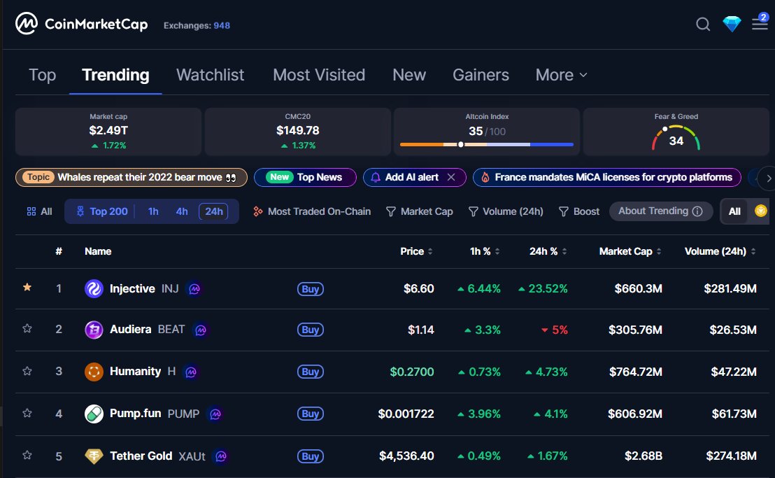 Ghost_M01's tweet photo. $INJ is currently #1 trending on CoinMarketCap

Highest gainer in the last 24h among the top 200 https://t.co/z3H58fOrd3