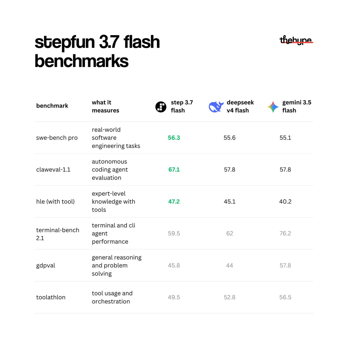 stepfun's flash model is a pre-ipo move, not a product launch step 3.7 ...