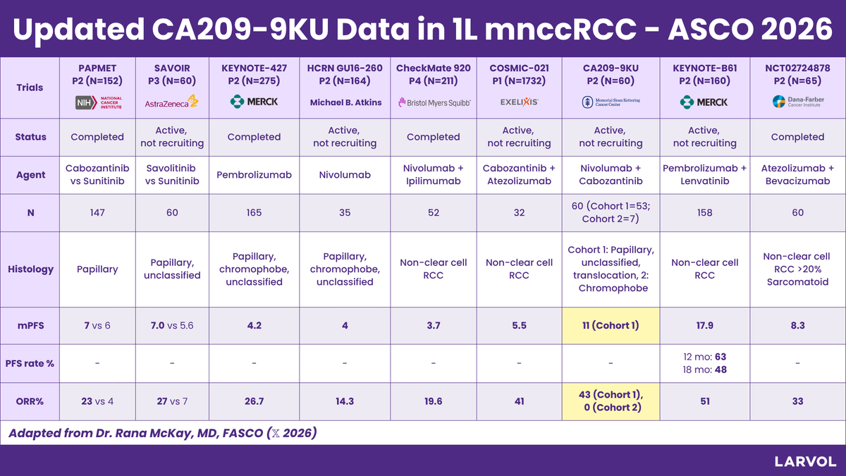 Larvol's tweet photo. Updated CA209-9KU1 data from @ASCO 2026 in 1L mnccRCC landscape from Dr. Rana McKay (@DrRanaMcKay) 👉 https://t.co/JuPNwnFZ83

Updated Landscape: https://t.co/EiY8nAM5un

Explore more insights and conference data from #ASCO26 👉 https://t.co/7DT5JCwVFe

#LARVOL #ASCO2026 #CancerResearch #CancerData #Oncology #OncologyInsights #ClinicalTrials #ClinicalOncology #RenalCellCarcinoma #KidneyCancer #CA2099KU1 | @DrChoueiri | @neerajaiims | @AndreaNecchi | @DrYukselUrun | @montypal | @jgong15
