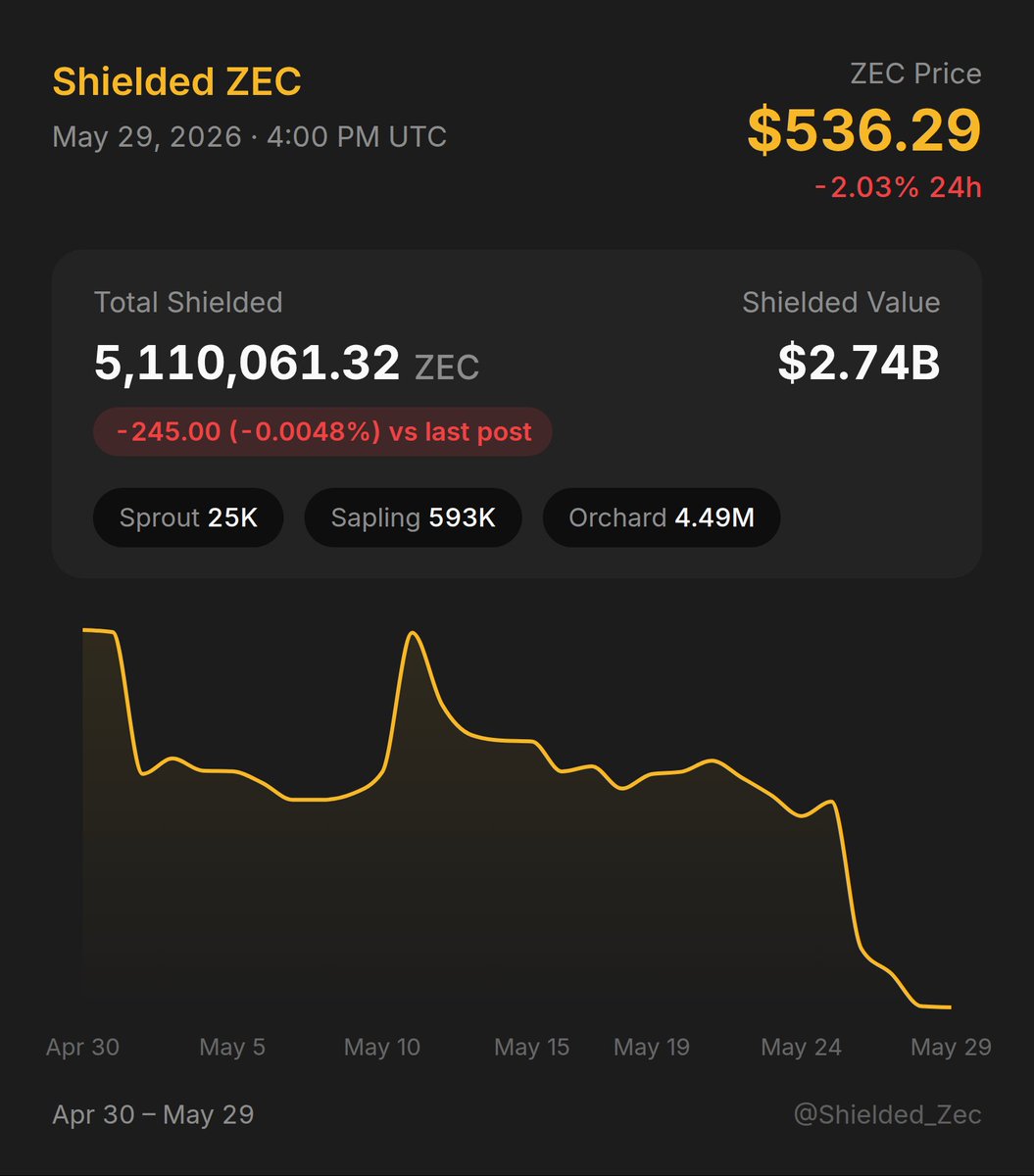 Shielded_Zec's tweet photo. Zcash Shielded Supply: -245.00 $ZEC (-0.0048%) • Updated May 29, 2026, 04:00:03 PM UTC https://t.co/RsuFveOT0X
