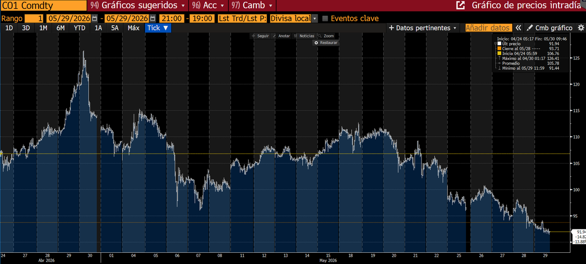 AlanVersalli's tweet photo. El mercado empieza a tradear el final del conflicto en M. Oriente. El crudo a la baja y la 10yr en USA alejándose de 4.7%.

La mejora en el contexto externo, sumado a los drivers locales (BCRA acumula compras por US$9.7b en 2026) llevan al RP debajo de los 500 ptos.

@cocoscap https://t.co/aPbGyadoQW