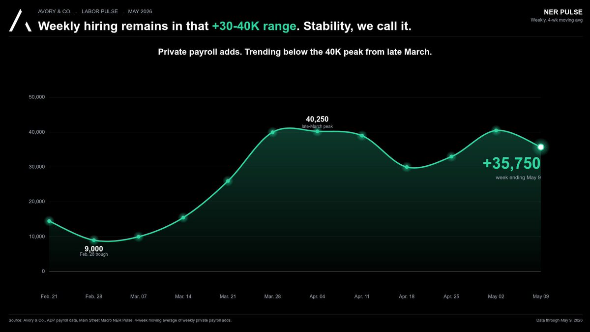 AvoryCo's tweet photo. Out this week from Avory Research. Jobs still stable per ADP Pulse. +35,750 in the week ending May 9. Off the late March peak near 40K, but still climbing. https://t.co/3Wpp3xZ8kM