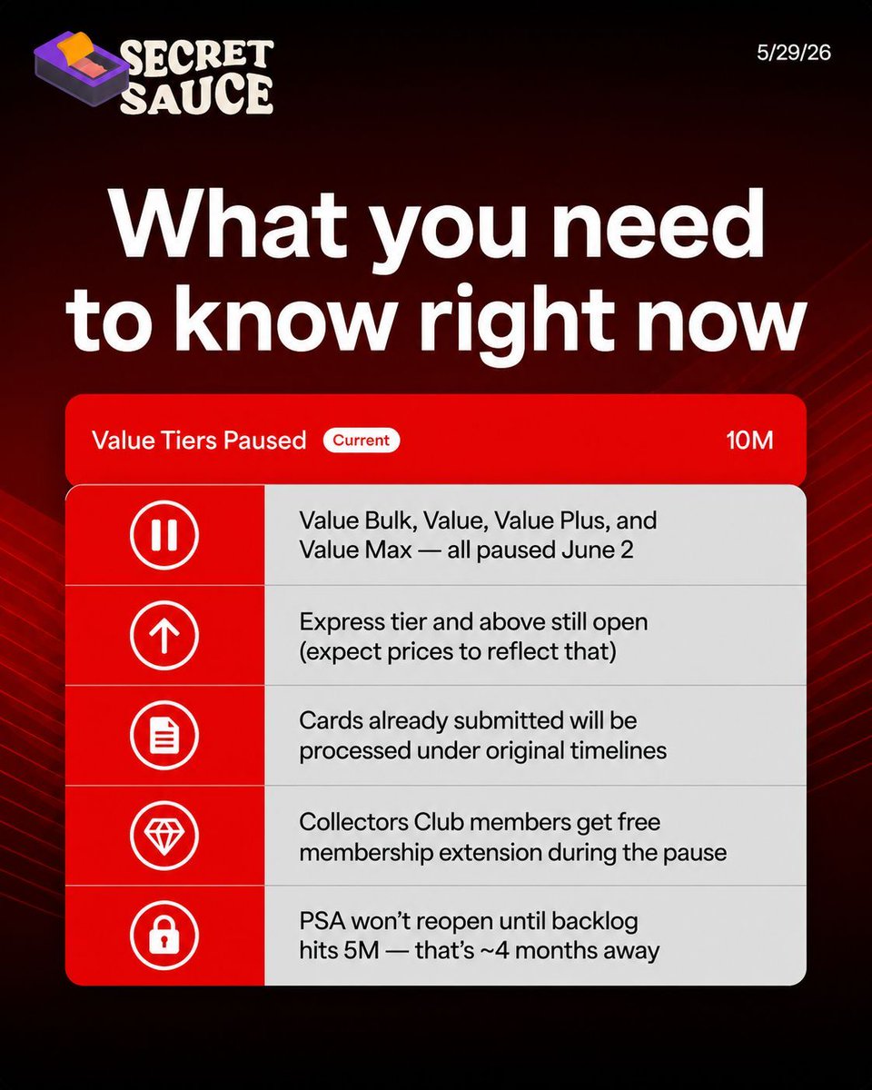 Secretsauce's tweet photo. PSA just paused Value Bulk, Value, Value Plus, and Value Max submissions effective June 2. 10 million cards in backlog. ~4 months until they reopen.
This isn't a small update. Every reseller, collector, and flipper who grades in bulk needs to adjust their strategy right now.
The play isn't panic, it's positioning.

Do you think this makes graded cards increase even more in value? 👇