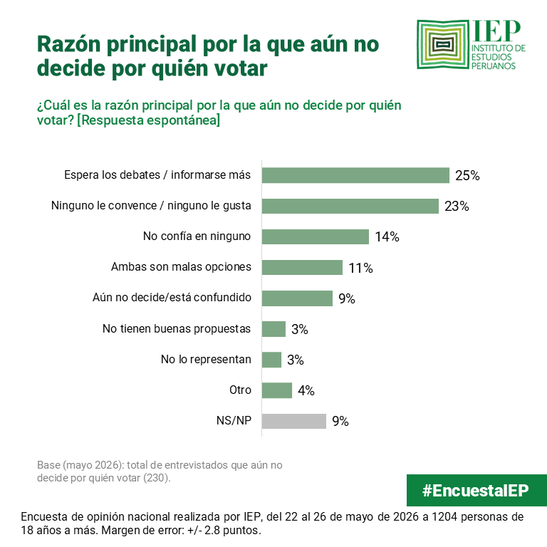 MPonteTorrel's tweet photo. 📊#DatosElectorales
Según la #EncuestaIEP, la falta de decisión del voto se se debe a falta de información y para ello el #debatepresidencial será importante. Aunque algunos estudios indican que los electores recurren a estos espacios para reafirmar sus votaciones. https://t.co/AF9aqi12pX