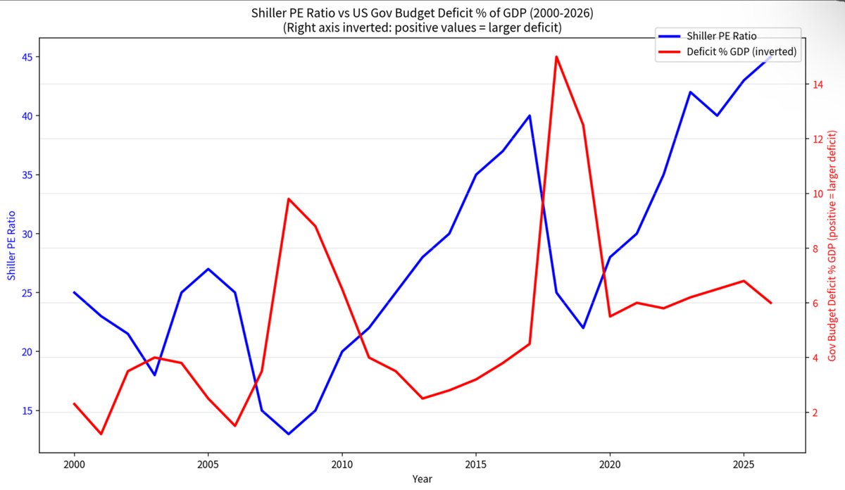 ValueAble1's tweet photo. @TaviCosta Do you think Keynes would care more about employment or the Shiller PE today? Below shows how deficits pushed it back up. https://t.co/Jy1YgcuI6A