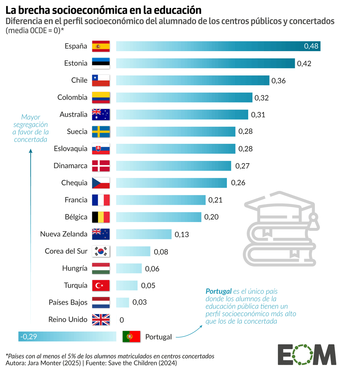 elOrdenMundial's tweet photo. ⚠️ España es el país de la OCDE con más desigualdad entre la educación pública y concertada.

Tiene la mayor diferencia socioeconómica entre los alumnos de la escuela concertada y pública.

¿Lo sabías? Te leemos👇

📊Un gráfico de @jaramonter 

https://t.co/ejSTuMJTpp https://t.co/3dS72NXShq