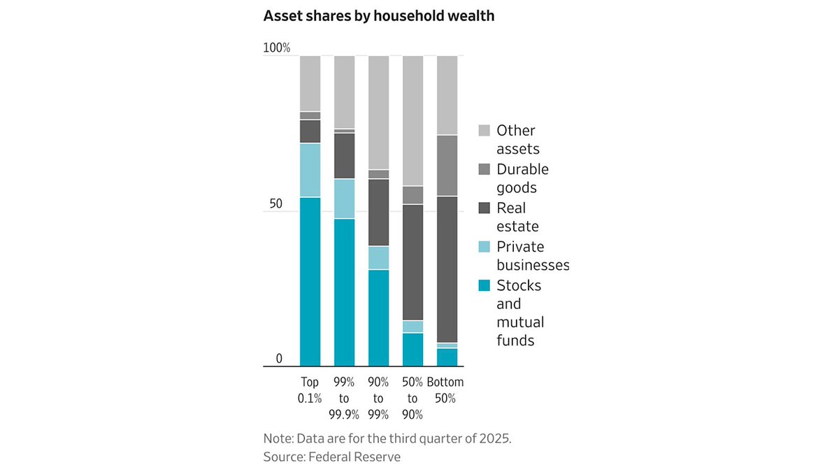 MoHossain's tweet photo. Realtor Hunger Games: America’s favorite profession now has 1:1 odds… one agent for every home on the market. Turns out we ran out of PPP‑boosted cash buyers, EB‑5 dreamers, crypto royalty, and newly legalized kingpins.
🤖https://t.co/EdhD5JQZVC
ht: WSJ #realestate #rmbs #housing #mortgage