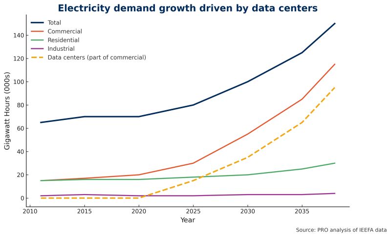 sarah_westall's tweet photo. War-Time Mobilization for AI and Data Centers — Why?

Background, nuance, and discernment are needed because this conversation is becoming overly simplistic and fear-driven:

The scale, design, location, cooling systems, generator setup, terrain, and proximity to homes matter A LOT. We already have smaller data centers almost everywhere because they are used by almost all of us. Banks, hospitals, universities, telecom companies, office buildings, and even large businesses often have private data center environments.

For the most part, the concern is not basic infrastructure itself (although even smaller facilities can create problems if poorly designed). The bigger issue is the hyperscale data centers with massive cooling systems, huge backup generators, and extremely high energy demand. Those can create constant low-frequency hums, fan noise, generator noise, and vibration issues if not engineered properly.

They can also use significant amounts of water if they are not designed with modern closed-loop cooling systems. Some people, including myself, are sensitive to these low-frequency sounds and vibrations.

There is also a separate conversation that needs to be had around frequencies, telecom infrastructure, and how certain frequencies may interact with or affect the human body. That is a more nuanced discussion, but it is different from simply saying “all data centers are bad.”

Another issue is transparency. We are being asked to support a massive expansion of data center infrastructure, energy production, and supporting systems. Current estimates suggest U.S. data center computing power and energy demand could roughly triple by 2030, with some AI-specific projections estimating much larger increases by 2035.

That naturally raises questions. If we announced plans to expand our road system by multiples in just a few years, people would rightly ask why.

What exactly is driving this level of growth? What are these facilities ultimately being built to support? Does current demand justify the scale of the buildout being proposed? These are reasonable questions that deserve serious answers.

This is why we need serious conversations around design, placement, ownership, oversight, transparency, and usage — not simplistic all-or-nothing reactions that ignore how modern infrastructure actually works.
