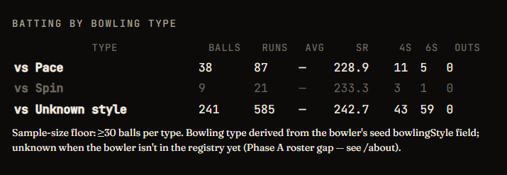 CricketStudioAI's tweet photo. Vaibhav Suryavanshi — Vs spin / vs pace

Rajasthan Royals · batter · Batting performance against pace bowling vs spin bowling. https://t.co/5ZZJnN6IeE
