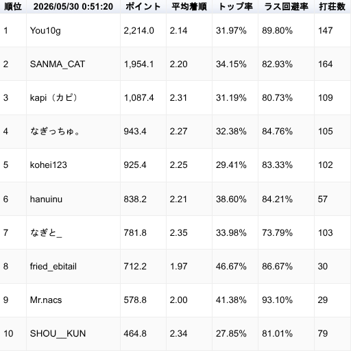 VRC_MLGround's tweet photo. 5月29日時点の通算成績上位10名&amp;デイリー上位3名はこちら！

ランキングはこちらからもご確認いただけます：
https://t.co/c0MwYiae7e https://t.co/FJguLR2AEI