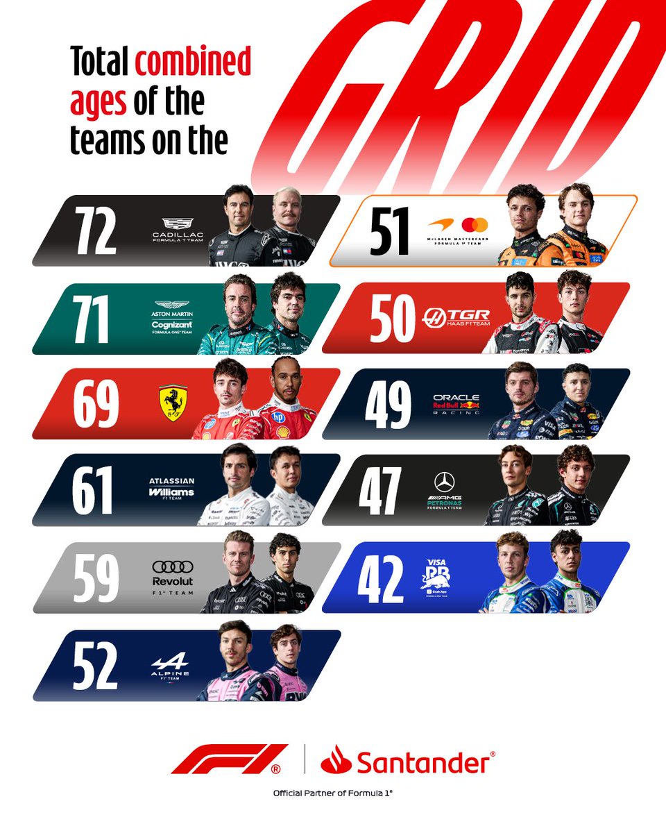 SantanderGP's tweet photo. With an average age of 28 on the grid, which teams combined age surprised you? 👴 https://t.co/NOwlVKENBY