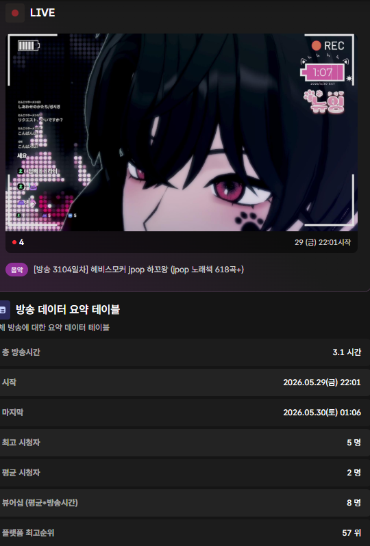 newing_virtual's tweet photo. 오뱅알!
오늘도 정말 기대 이상으로 
하꼬에 근접했던 방송이였습니당
두시간동안 시청자 한명도 없던것도 
자랑하고싶어용 ㅋㅋ
방송도 인생도 역시 피할수 없는것들은 
즐겨버리는게 좋은것같아여
땀흘리며 노래 22곡 열창 잘 즐기고갑니당
이제 피로가많이쌓였기에
낼은 퇴근후 휴방! 일욜에올게여 https://t.co/td9ZBSWirG