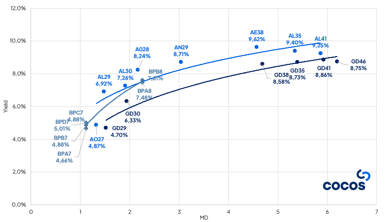 AlanVersalli's tweet photo. El mercado empieza a tradear el final del conflicto en M. Oriente. El crudo a la baja y la 10yr en USA alejándose de 4.7%.

La mejora en el contexto externo, sumado a los drivers locales (BCRA acumula compras por US$9.7b en 2026) llevan al RP debajo de los 500 ptos.

@cocoscap https://t.co/aPbGyadoQW