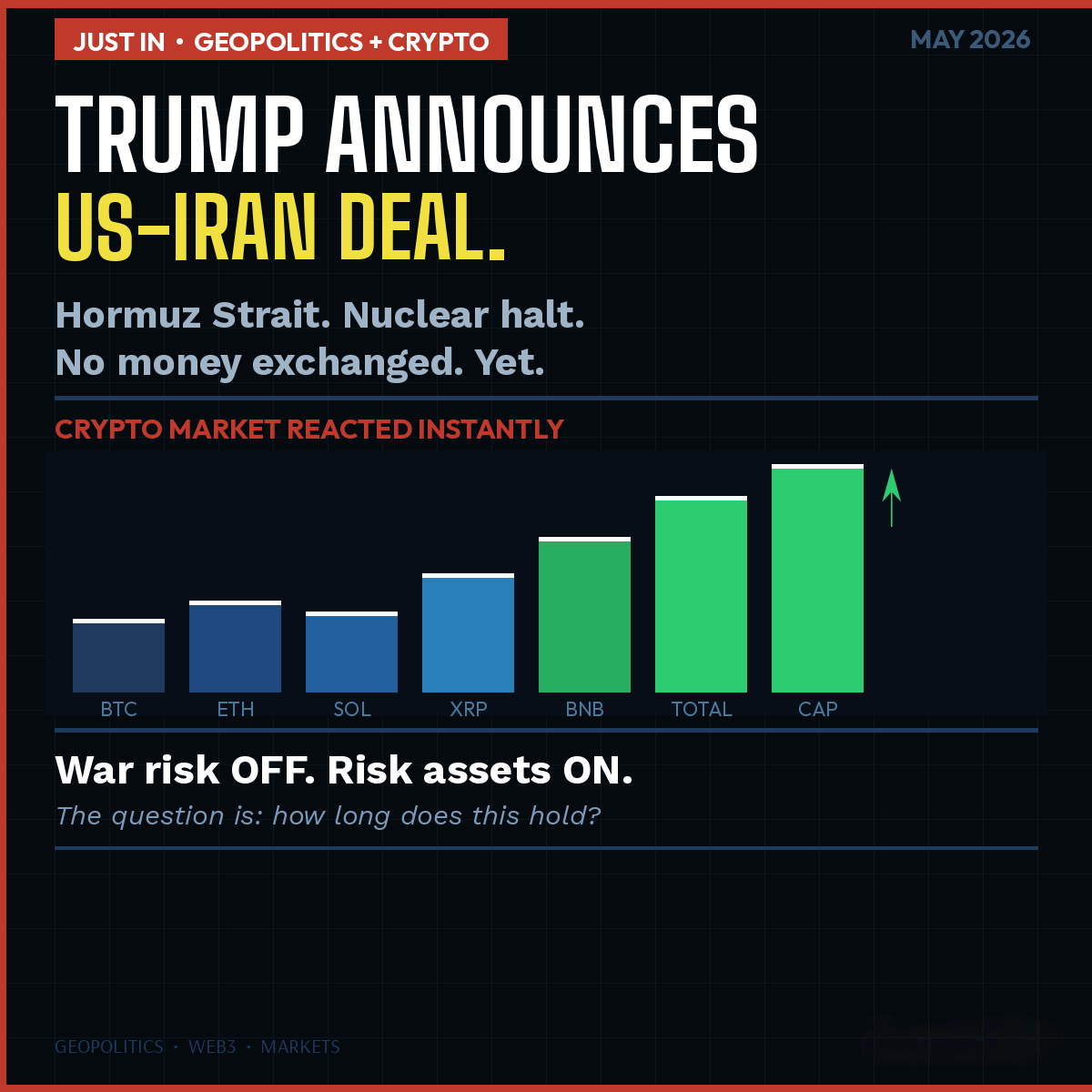 TalkWithSaeed's tweet photo. Trump posted about a US-Iran deal.

Crypto reacted before most people even finished reading it.

That tells you everything about modern markets.

Oil risk down = macro pressure down = risk assets up.

The market just priced in temporary stability.

War risk OFF. Risk assets ON. https://t.co/gYl06xevez