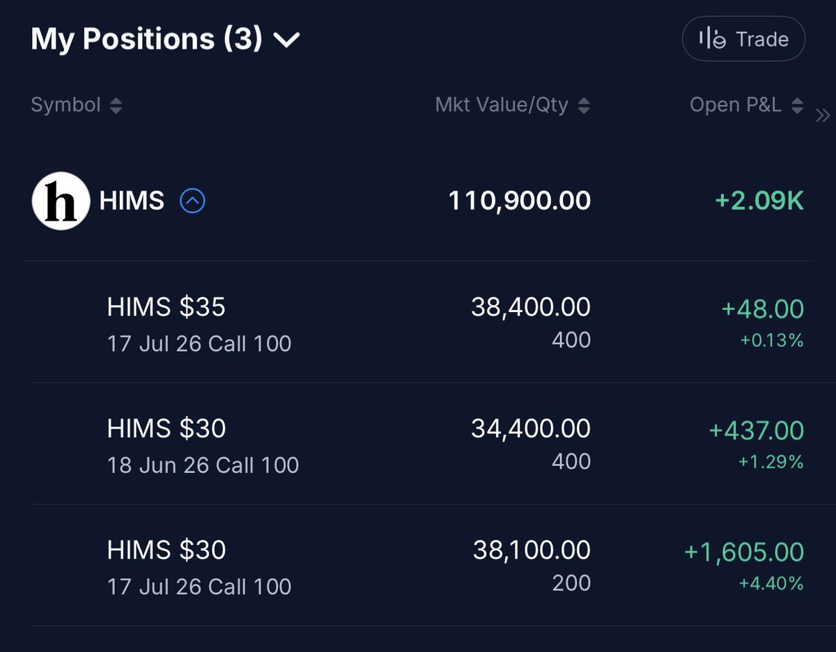 AwlabIT's tweet photo. Just bought $HIMS https://t.co/xgHkcxft4b