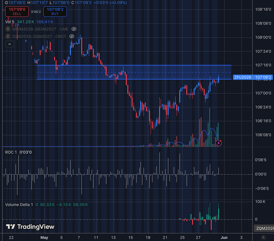 acllc2's tweet photo. USTs: 5s strong on the curve, first FYT (3xZF:2xZN) steepening since May 19th, 5s richer by almost 3 bps on 2s5s30s.  ZFU6 approaches a congestion area between 107'08-107'16, balance of trend could hinge on this tight range.  Breaking  4.08 in cash yield could extend a bull move.  2yy cutting into the selloff from CPI/PPI on the 12th and 13th.