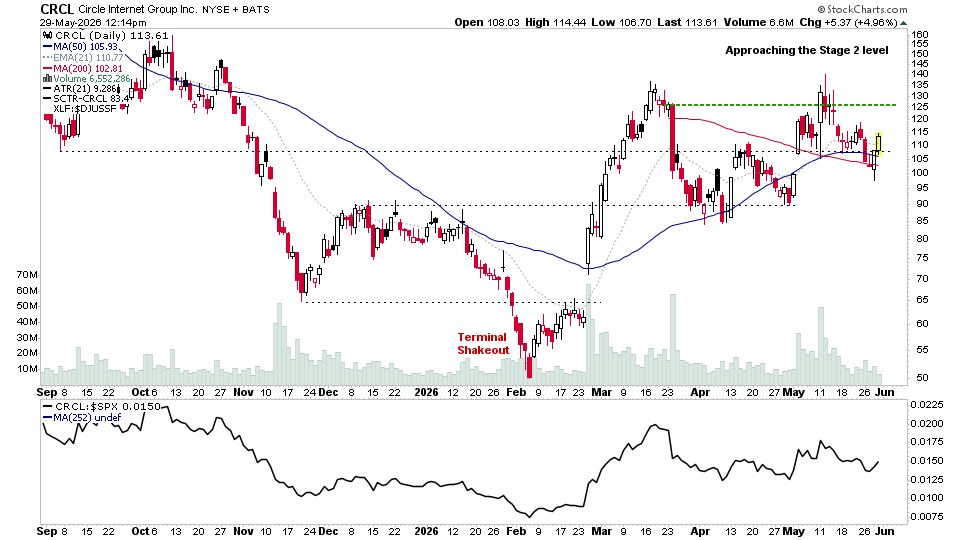 stageanalysis's tweet photo. $CRCL has been a difficult one to hold with a daily ATR range of ~8%, but bouncing at the 200 day MA this week and in position to make a new Stage 2 breakout attempt. Holding. https://t.co/EnHPjyzA4Z