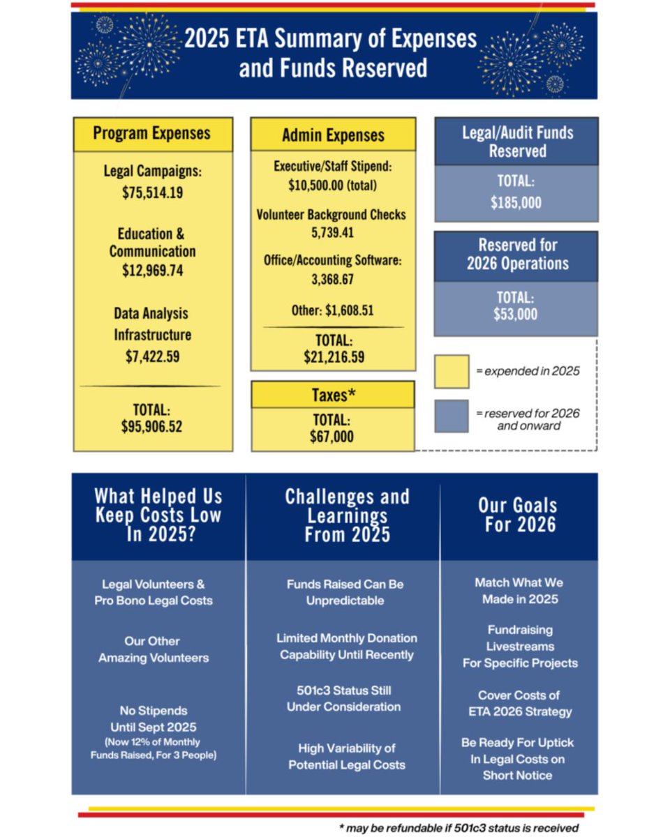 ETA_Org's tweet photo. The ETA is only made possible thanks to our nerdy team of volunteers and dedicated donors like YOU!

We're humbled by your support and pleased to finally share our 2025 Fundraising &amp; Finance Report-Out! https://t.co/JLTW9mozPv

#TruthMatters #Data #Report #Fundraising #Nonprofit https://t.co/OFT0C9TeQs
