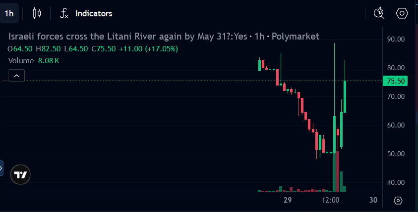 SynthesisTrade's tweet photo. Israeli forces cross the litani river again by may 31 is sitting at 82¢ right now.

88¢ to 47¢ drop within an hour

here's the problem with YES:
crossing already happened north of the river
but traders say you can't prove a new crossing within the market's timeframe

Al Jazeera just dropped a report 1 hour ago, but can it be counted?