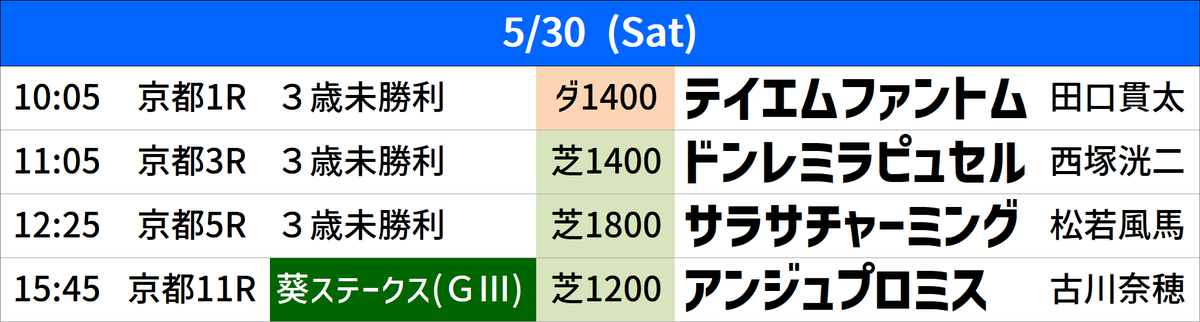 grand_stud's tweet photo. Today's Race Info ✦ 5/30(Sat)
今日のグランド牧場🐎レース情報です
#葵ステークス
#アンジュプロミス https://t.co/HPVriMapbi