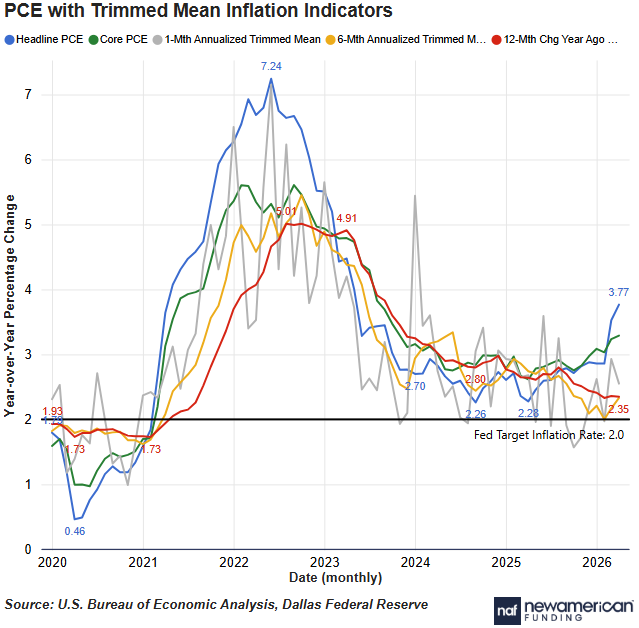 RyanSchoen88's tweet photo. Temporary pandemic stimulus initially fueled record stock wealth, which ignited sticky inflation, compressed real disposable incomes, &amp; drained consumer savings down to 2.6%. This exact sequence explains the current product market share to finance a home.

https://t.co/XwLyuSLYIi https://t.co/FaOZJaaYOS