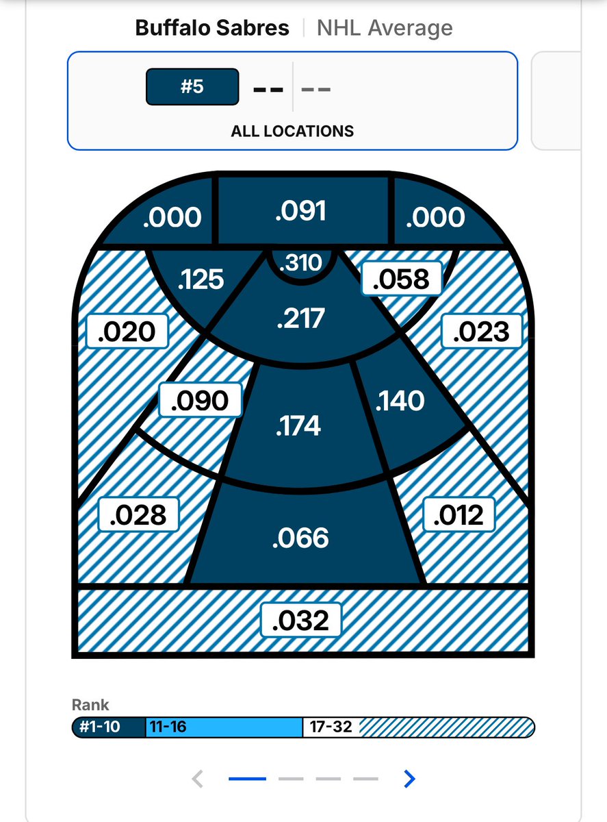 CarsonHayek's tweet photo. The #Sabres shooting percentage this past season by location. Darker the better.

When this team got to the slot and in front of the net they were really lethal!

#Sabrehood @CrossSwordsPod https://t.co/hD2IBYB1lU