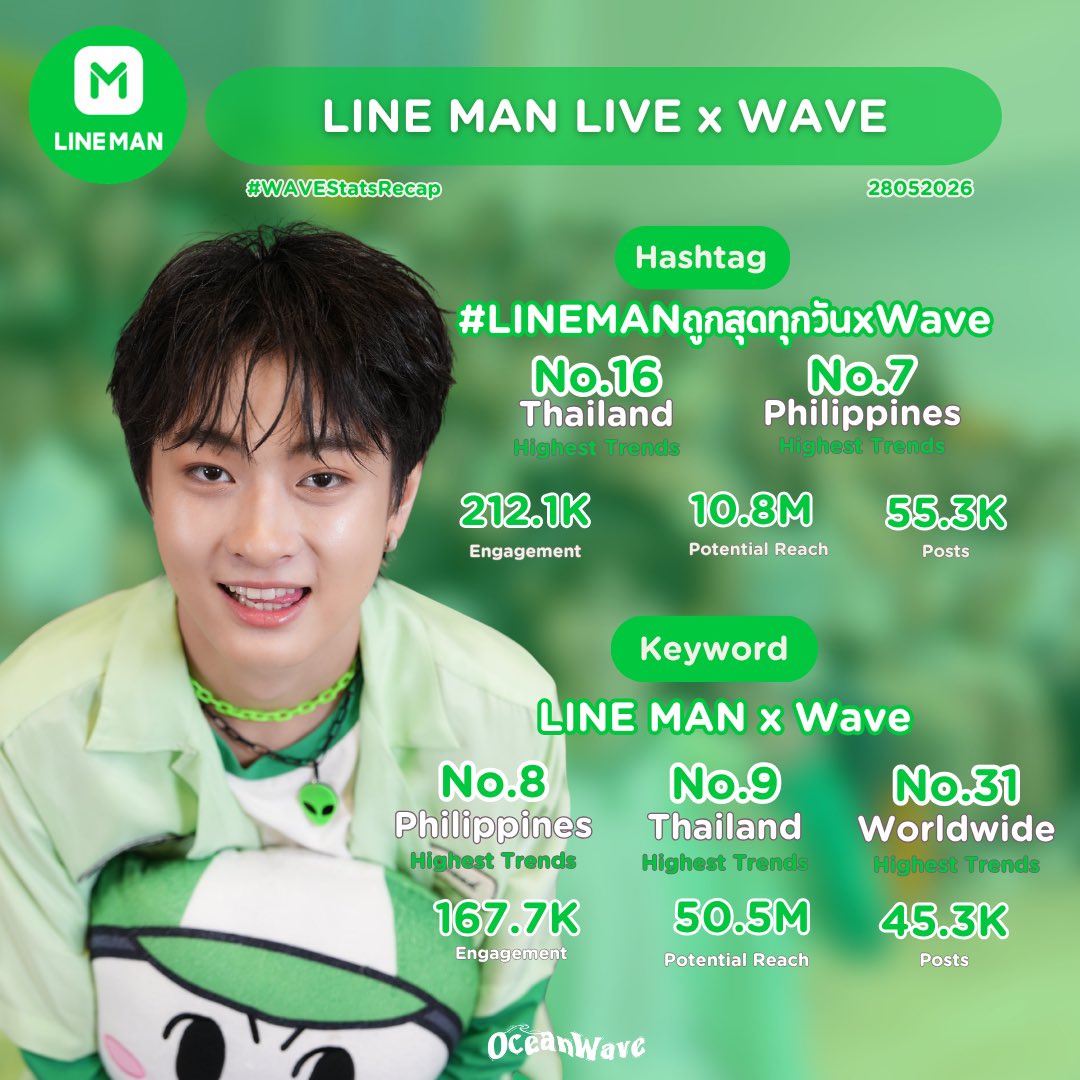 oceanwave_tnp's tweet photo. — #WAVEStatsRecap 🤧🌊
#waavetnp @waavetnp

RECAP TREND | LINE MAN LIVE x WAVE 💚

🗓️: 28.05.2026 (24hrs.)

——— • SUMMARY • ———

🗝️ LINE MAN x Wave
No.9 Thailand 🇹🇭 
No.8 Philippines 🇵🇭 
No.31 Worldwide 🌎

Engagement — 167.7K
Potential Reach — 50.5M
Posts — 45.3K

#LINEMANถูกสุดทุกวันxWave
No.16 Thailand 🇹🇭 
No.7 Philippines 🇵🇭 

Engagement — 212.1K
Potential Reach — 10.8M
Posts — 55.3K