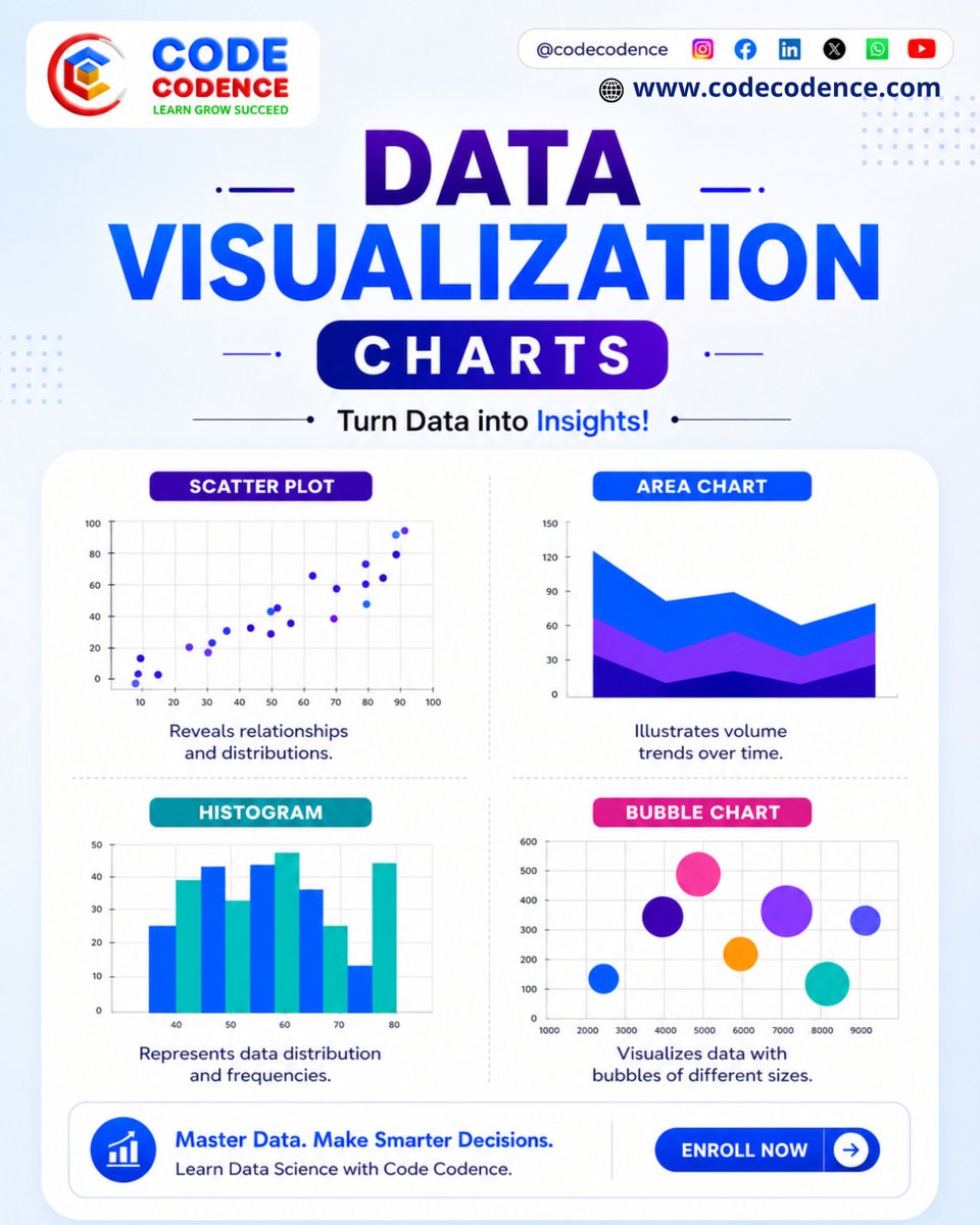 CodeCodence's tweet photo. Data without visuals = Noise. 📊

Top executives read 4 charts:
Scatter → Relationships
Area → Trends
Histogram → Distribution
Bubble → 3D Insights
Code Codence: Live Projects + Mentors + 100% Placement
Turn data into decisions.
Enroll Now 👉 https://t.co/4FNM4q86Kn

#DataViz https://t.co/51bewuwRWl