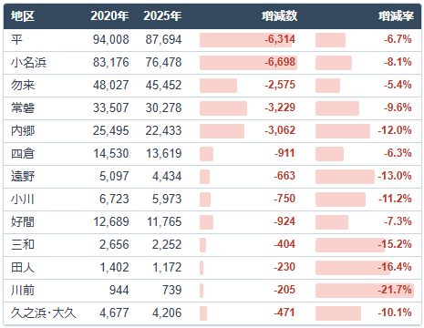 kojimayuuki's tweet photo. 国勢調査速報、いわき市公表のデータだとさらに地区別があったのでまとめてみた。
減少数では平、小名浜が多いのはまあ当然なんだけど、減少率をみると、中山間地域が危機的状況なのがわかる。
比較的市街地の多い内郷が減少率10%超えているのは、2023年の水害の影響もあるか。 https://t.co/qCHlrjGDwd