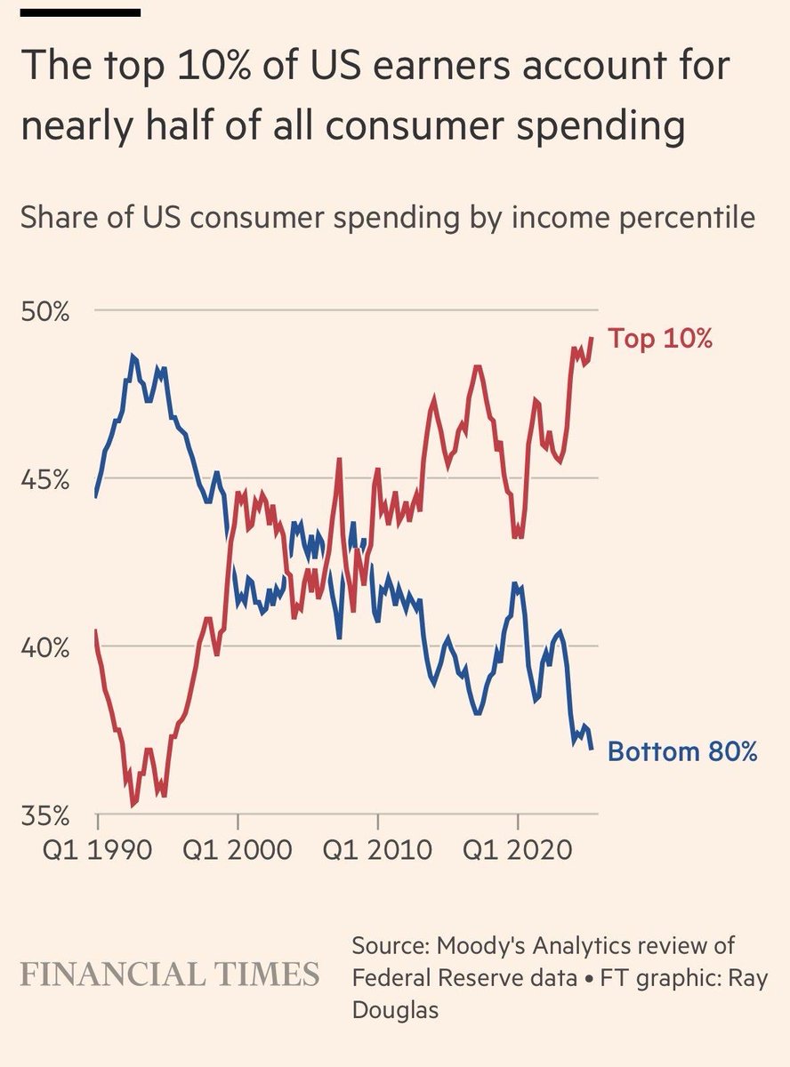 Hedgeye's tweet photo. Why everyday retail is struggling while luxury brands thrive https://t.co/Li5LYmYwRC