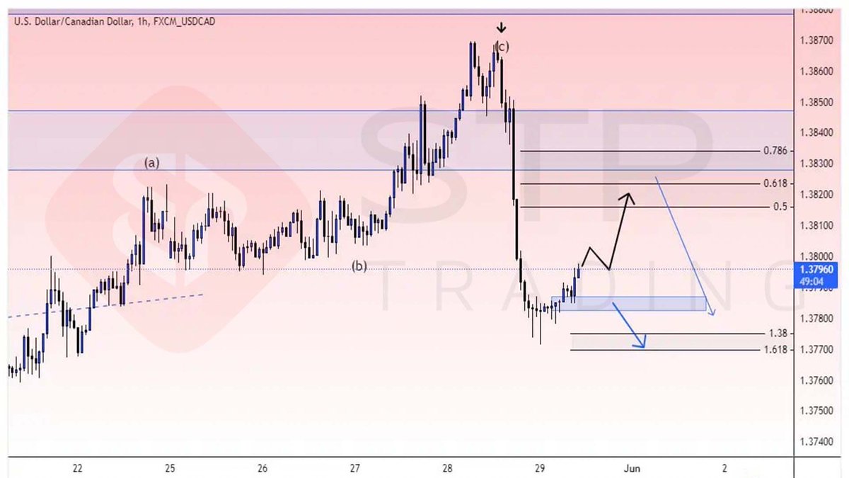 STP_FOREX's tweet photo. 📊 Technical Analysis
#USDCAD H1

USDCAD remains bullish after reacting from support, with price expected to continue toward the next resistance levels. The bullish outlook stays valid while price holds above support.

#USDCAD #Forex #Trading https://t.co/wR122Ik0ZZ
