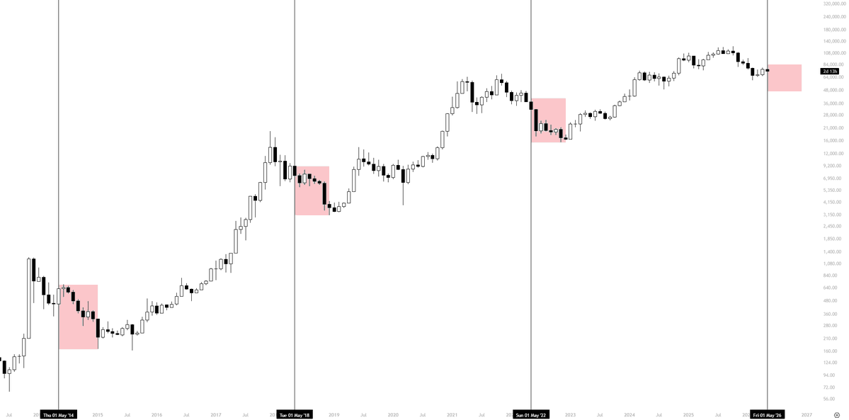 KillaXBT's tweet photo. If we're following what happens after May in every $BTC bear market, Q2–Q3 is not looking pretty.

So, is this time going to be different? https://t.co/aJzqpbWe65