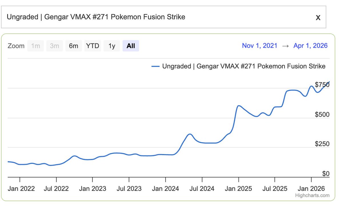 arkham's tweet photo. From Summer 2022 until today, Ethereum is up about 100%

Shiny Gengars are up 700%

Lesson in there https://t.co/ikiDdm7IKY