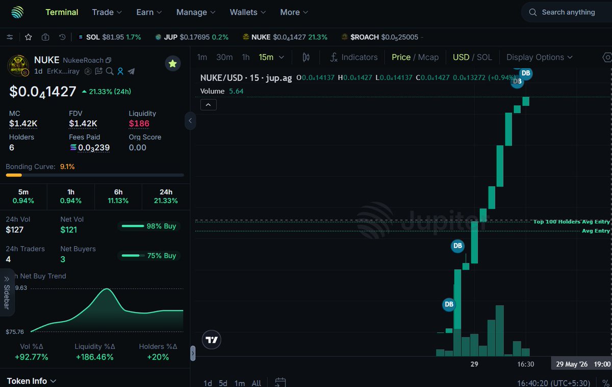 RoachRepublicc's tweet photo. @CoinMarketCap $NUKE is booming 
CA -  ErKxNUF579pBM8vbuHBWo4jV17y32tPiSMemxakMiray

#Solana #Crypto #Memecoin #SolanaSeason #Altcoins #DEX #DeFi #SOL #100xGem #CryptoGem https://t.co/c0dUpfuBHx