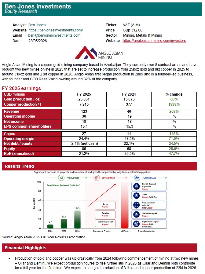 BenJonesInvest's tweet photo. Anglo Asian Mining $AAZ.L reports FY 2025 results:

Revenue +208%
Net income $18m vs $18m loss in 2024

2 new mines operational: Gilar &amp; Demirli

2026 expected revenue >$300m with net income >$100m

3 new mines to develop over next 5 years continuing growth over the medium term https://t.co/S0l6d3e2th
