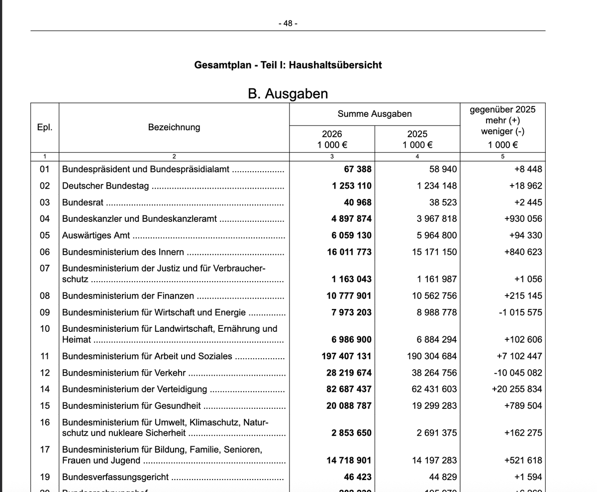 SECAlerts2's tweet photo. @TweetsOfSumit @EiflerUlrike 2026:
- Arbeit und Soziales +3.73%
- Verteidigung +32.44% !!!!!!!!!!!!!! https://t.co/MOeQEC1XXb