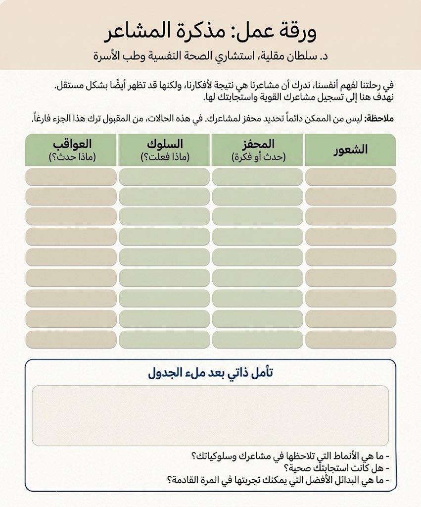 sultan_magliah's tweet photo. هل تشعر أن مشاعرك تأتي فجأة وتسيطر عليك، وتريد تفهم سببها وسلوكك تجاهها؟

> احفظ التغريدة وارجع إليها كلما مررت بشعور قوي <

📍ورقة عمل: مذكرة المشاعر

هذه الورقة البسيطة والفعالة تساعدك على تتبع مشاعرك بطريقة منظمة، لتربط بين الشعور، المحفز، السلوك، والعواقب.

هي أداة قوية من العلاج السلوكي المعرفي تزيد وعيك العاطفي وتمكنك من الاستجابة لمشاعرك بطريقة أصح.

كيف أستخدمها؟ 

سجل كلما شعرت بعاطفة قوية في الجدول التالي:
•  الشعور
•  المحفز (حدث أو فكرة)
•  السلوك (ماذا فعلت؟)
•  العواقب (ماذا حدث؟)

تأمل ذاتي بعد ملء الجدول:
•  ما هي الأنماط التي تلاحظها في مشاعرك وسلوكياتك؟
•  هل كانت استجابتك صحيحة؟
•  ما هي البدائل الأفضل التي يمكنك تجربتها في المرة القادمة؟

نصائح للاستفادة القصوى:
•  لا تنتظر المشاعر الشديدة فقط، سجل حتى المشاعر اليومية البسيطة.
•  كن صادقًا ومحددًا في الوصف.
•  لا تحكم على نفسك، الهدف هو الوعي والتعلم لا اللوم.
•  مارسها بانتظام (حتى لو يوميًا) وستلاحظ تحسنًا واضحًا في فهمك لنفسك.
•  يفضل مناقشة ما تسجله مع معالجك النفسي.

مع الاستمرار في ملء مذكرة المشاعر، ستكتسب قدرة أكبر على التحكم في استجاباتك العاطفية وتحسين جودة حياتك اليومية. 🧠