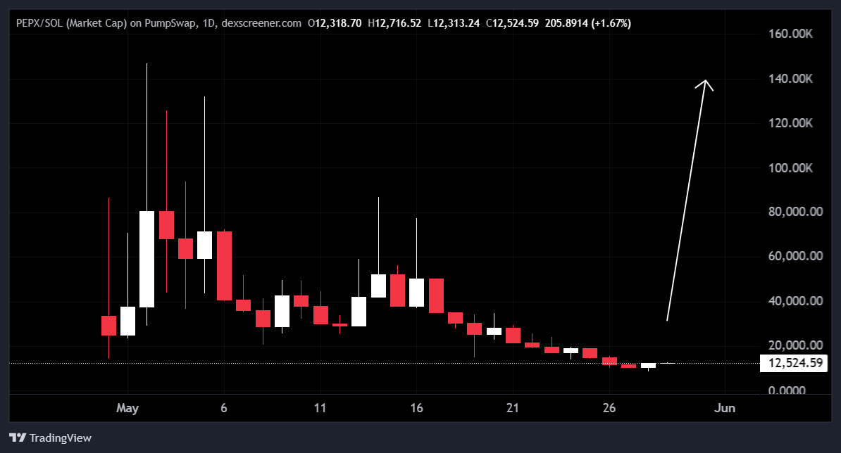 MrCryptoHog's tweet photo. Still hodling my $PEPX bags. I can confirm that @MaestroPisha did indeed receive his peptide package as a close fren of mine also received his package from @pepxdao a few days ago.

Doesn't matter about meta's, 12k mcap for a fully established Web2/Web3 hybrid business is insanity. Higher.

9qy89gnSE6HkPPFigfJPWppuLsL3hTpE7HR3YE4Qpump