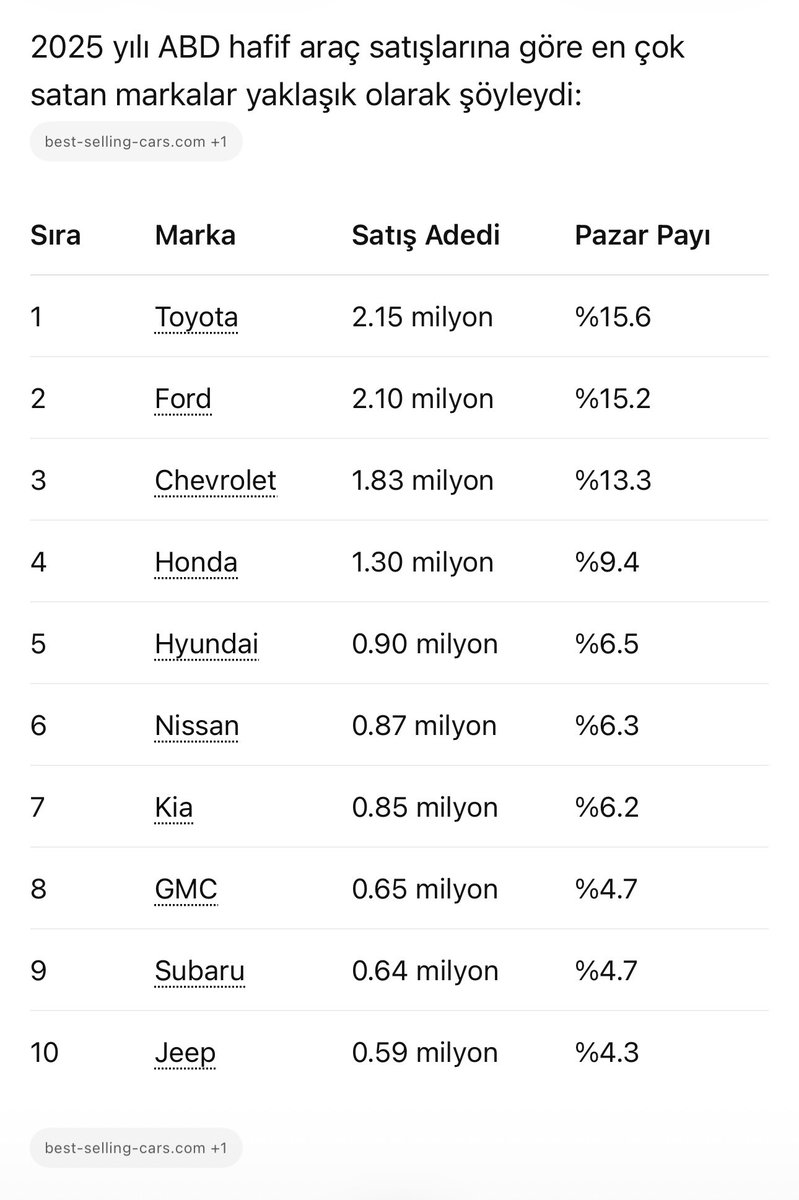 NewObserver1's tweet photo. @fatihyilmazweb Fatih hocam, Türkiye'de bir donanım merakı vardır, insanlar sanayiyi severler, gösterişi severler. Toyota tartışmaya açık değildir, Toyota ve diğerleri diye kıyaslama yaparsanız daha efektif olur:) https://t.co/zHcrUHWkJG