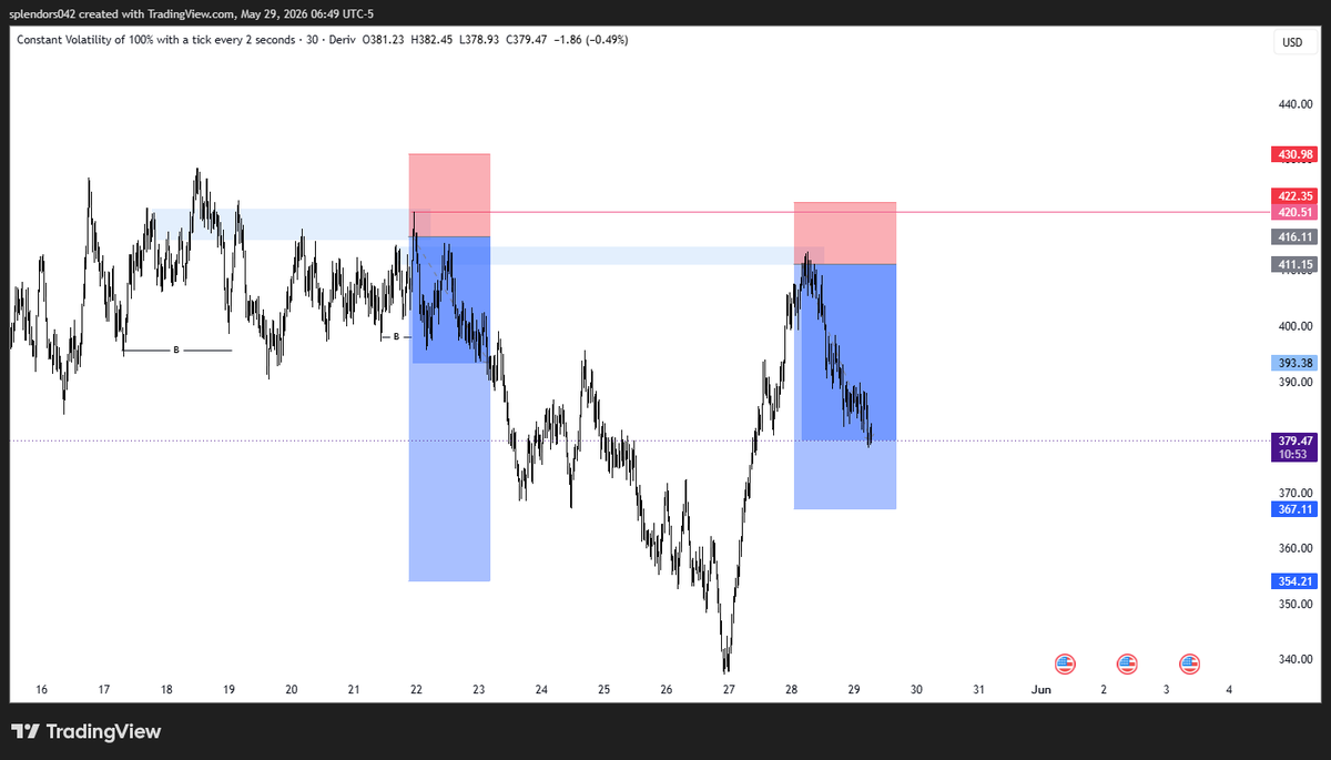 fxsplendor's tweet photo. I ended up not taking most of 
My analysis this week 
was busy with other commitments 

But this week, we keep it simple as always 🅾️ https://t.co/iGi9gSplVG