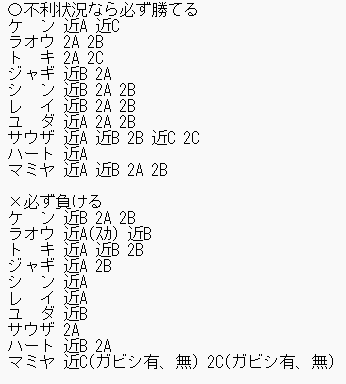 gihon_atsu's tweet photo. この検証から、セッカツの攻撃判定と自キャラの攻撃判定が重ならない場合(密着起き攻め等)の勝敗をまとめました。 ︀︀特にやばいと思うのがジャギとユダ。下段属性の近Bと2Bの片方はセッカツと噛み合うと100％負けるという結果に。 ︀︀
ブー小技からディレイ近Bや2Bで暴れ潰しをする際は要注意！ https://t.co/fIL9pjphMN