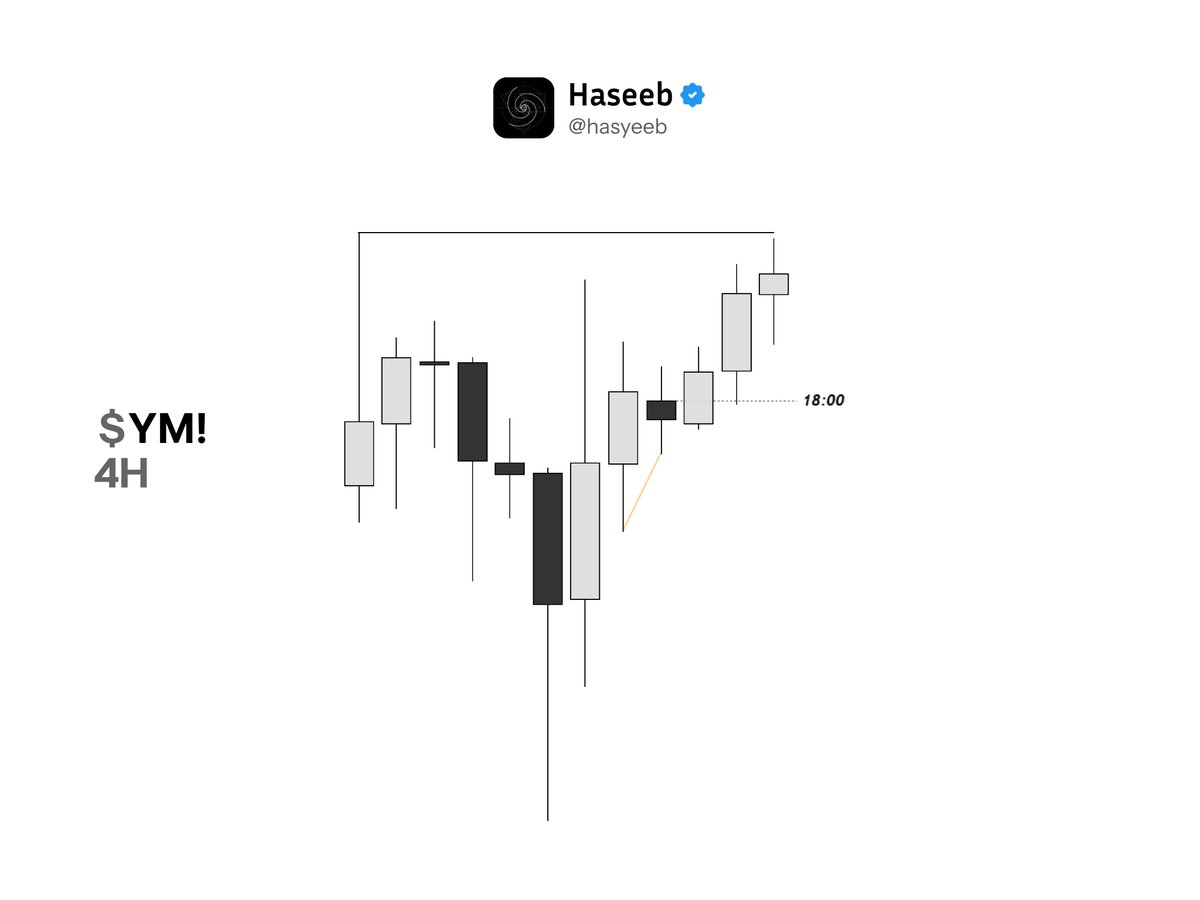 Hasyeeb's tweet photo. Thursday Reversal Friday Continuation towards Draw

30m Gap with SMT

$YM 4RR https://t.co/SZKMCksQua
