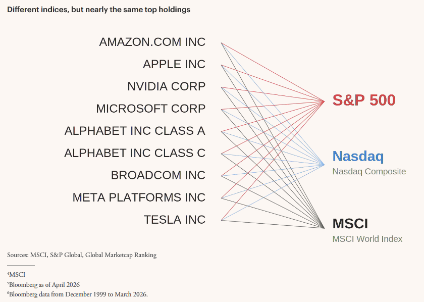 JohnRothe's tweet photo. If you are an index investor, make sure you know what you own. People are often surprised by the bet on tech they are making https://t.co/Pbsrij1Bh7