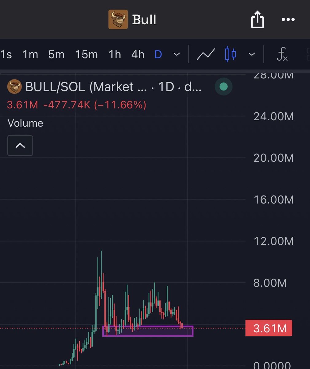 Dvcryptzz's tweet photo. DCA’d more $BULL in this pullback 

Been a while since i saw such a strong community, chart & team

Team keeps on pushing and building the community 24/7

This meme has everything to succeed and be one of the biggest runners this cycle 

Fresh wallets are buying multiple 5figs in these pullbacks

It looks like insiders are building their position every time there is a dip

Next bounce to 10M and 100M after that