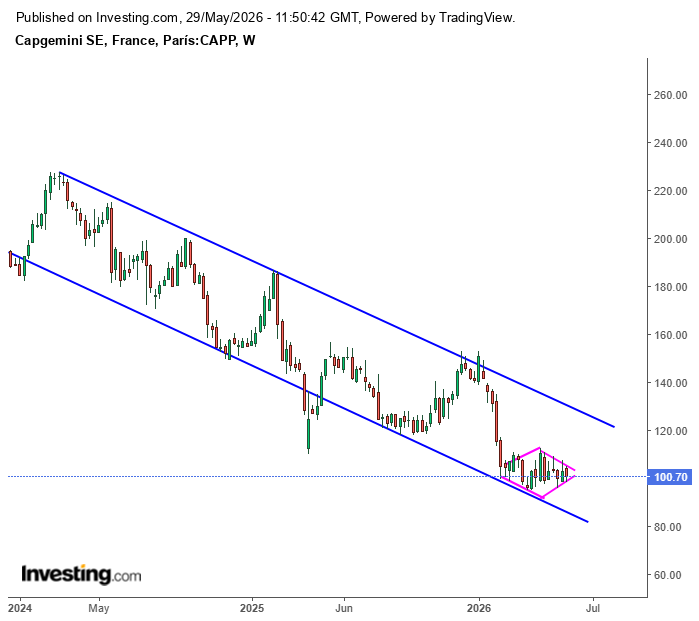 Scalping8's tweet photo. #CAP $CAP Francesa, me gusta ese diamante en rosa,si rompe los 105 sera activado y por ende un cambio de tendencia que muy posiblemente sea hasta los 121 https://t.co/qzB5iesY7S