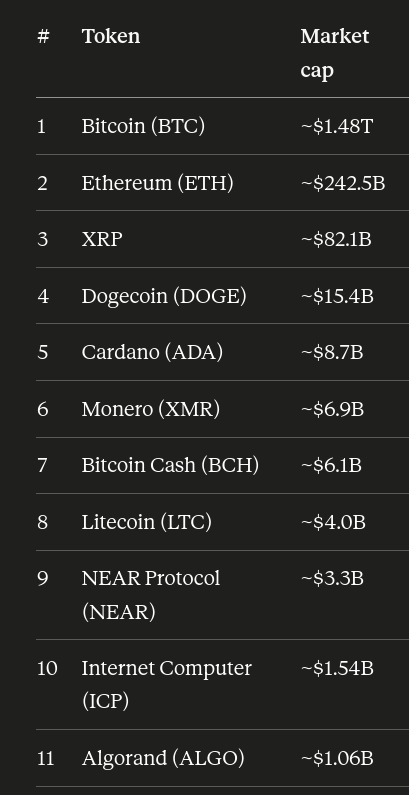 tradingaid's tweet photo. Layer 1s with no full network outage since mainnet. From the top 100 on Coinmarketcap. $NEAR is on the list https://t.co/GfoKoZyKG1