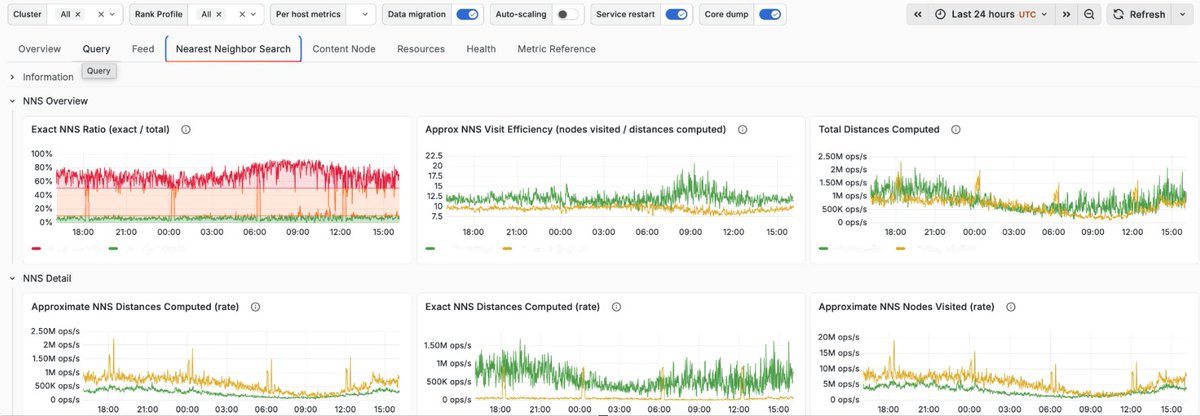 vespaengine's tweet photo. Detailed metric dashboards: Some people like to dig deep, and using a cloud solution shouldn't prevent them. We've made all the dashboards user by Vespa operators available in the Vespa Cloud console out of the box.